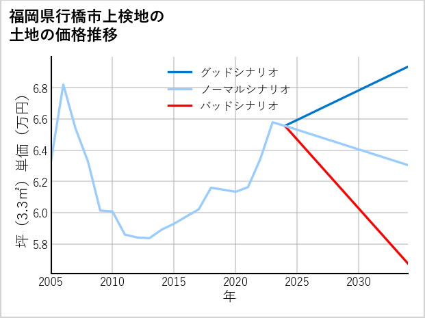 福岡県行橋市上検地の土地価格推移