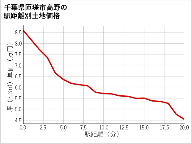 千葉県匝瑳市高野の徒歩距離別の土地坪単価