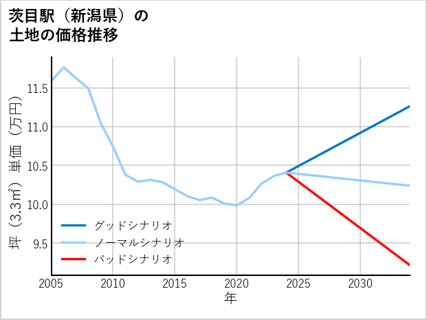 茨目駅（新潟県）の土地価格推移