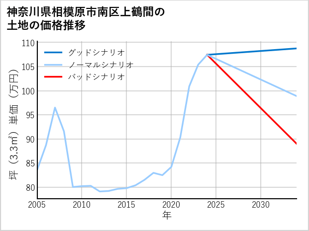 神奈川県相模原市南区上鶴間の土地価格推移