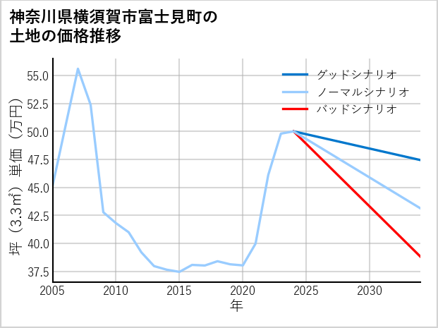 神奈川県横須賀市富士見町の土地価格推移
