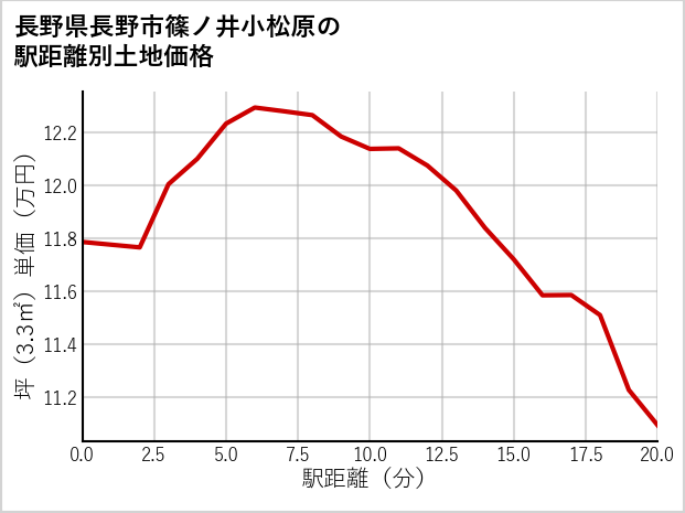 長野県長野市篠ノ井小松原の徒歩距離別の土地坪単価