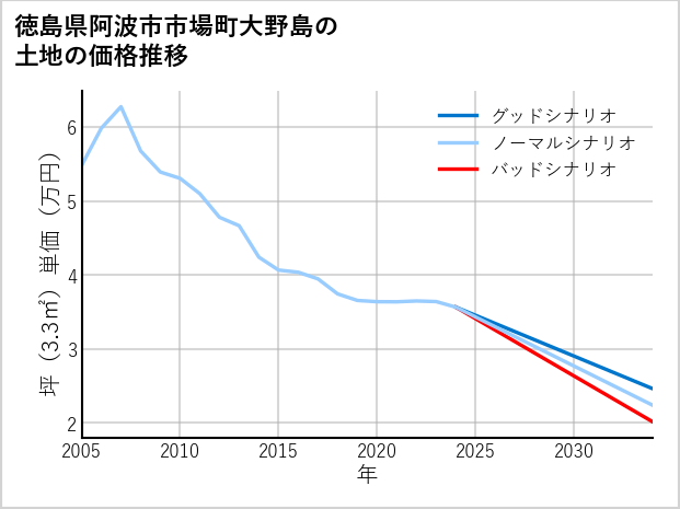 徳島県阿波市市場町大野島の土地価格推移