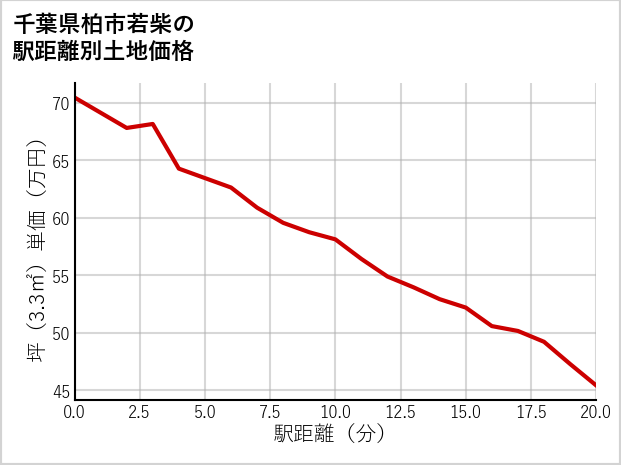 千葉県柏市若柴の徒歩距離別の土地坪単価