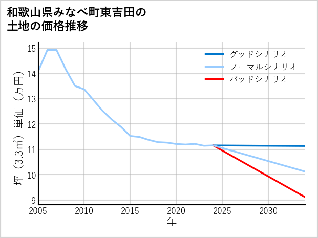 和歌山県みなべ町東吉田の土地価格推移