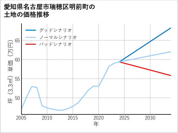 愛知県名古屋市瑞穂区明前町の土地価格推移