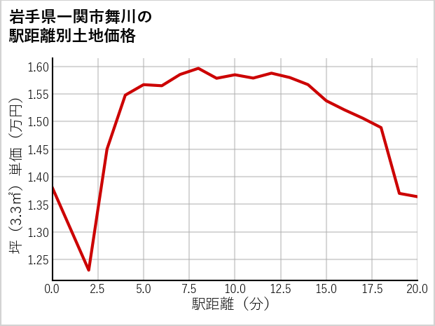 岩手県一関市舞川の徒歩距離別の土地坪単価