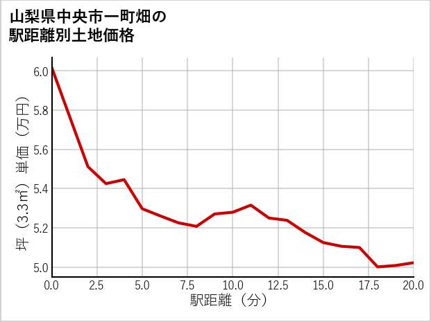山梨県中央市一町畑の徒歩距離別の土地坪単価