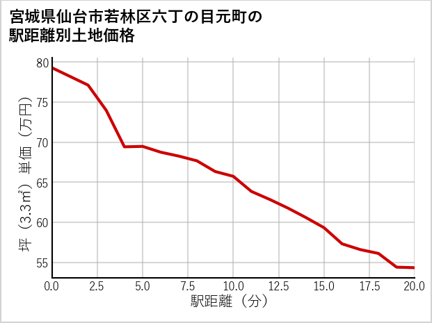 宮城県仙台市若林区六丁の目元町の徒歩距離別の土地坪単価