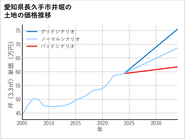 愛知県長久手市井堀の土地価格推移