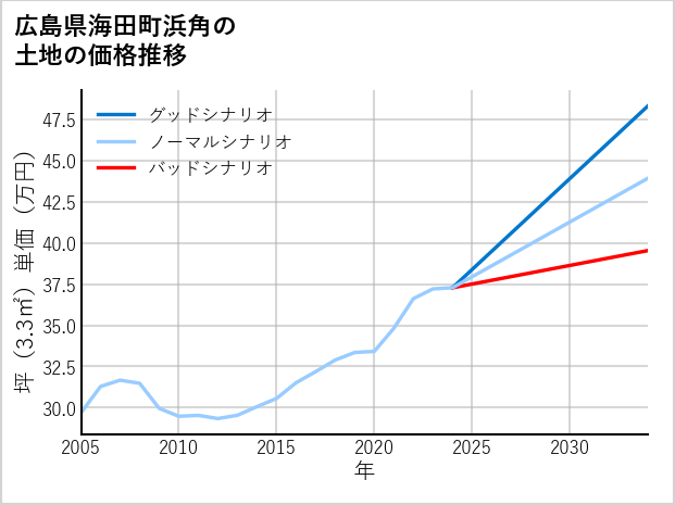 広島県海田町浜角の土地価格推移