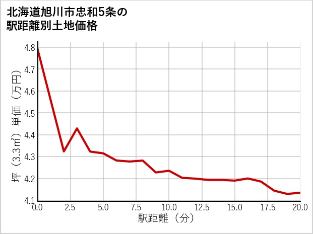 北海道旭川市忠和5条の徒歩距離別の土地坪単価