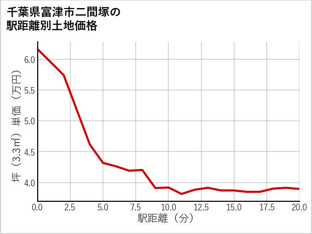 千葉県富津市二間塚の徒歩距離別の土地坪単価