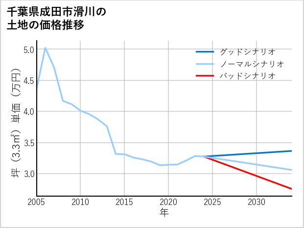 千葉県成田市滑川の土地価格推移
