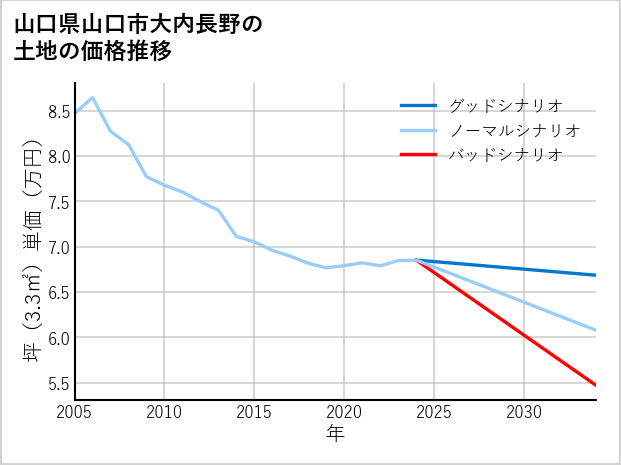山口県山口市大内長野の土地価格推移