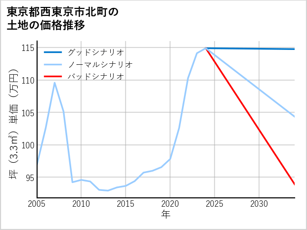 東京都西東京市北町の土地価格推移