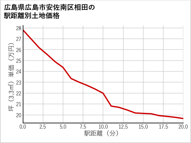 広島県広島市安佐南区相田の徒歩距離別の土地坪単価