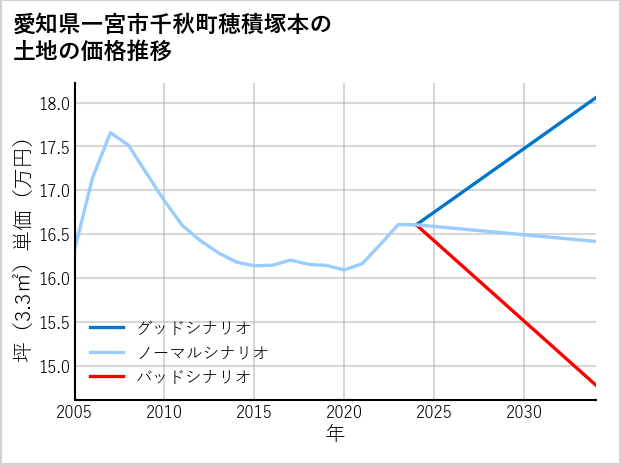 愛知県一宮市千秋町穂積塚本の土地価格推移