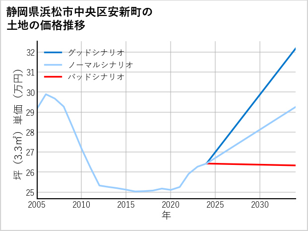 静岡県浜松市中央区安新町の土地価格推移