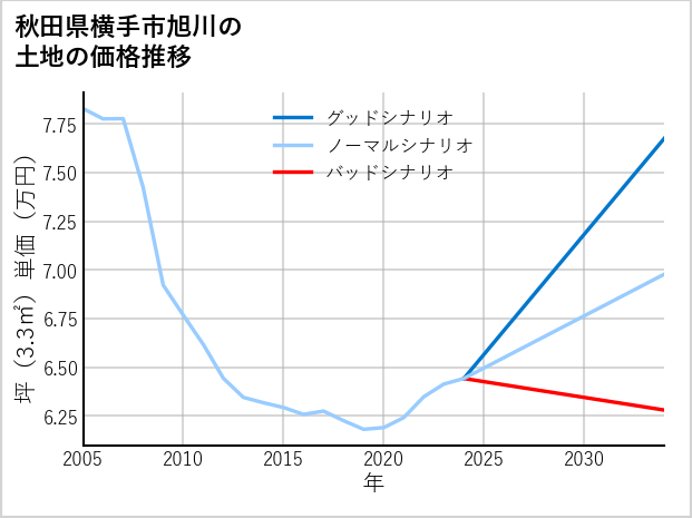 秋田県横手市旭川の土地価格推移