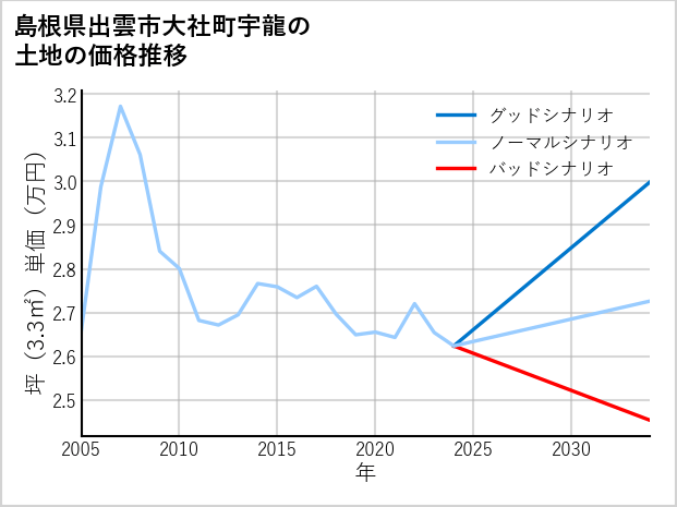 島根県出雲市大社町宇龍の土地価格推移