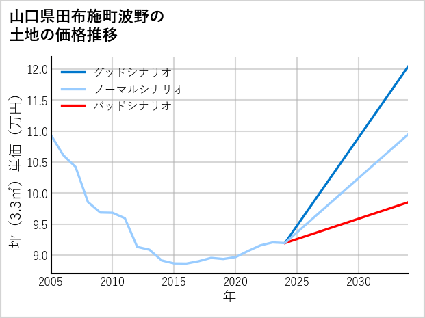 山口県田布施町波野の土地価格推移