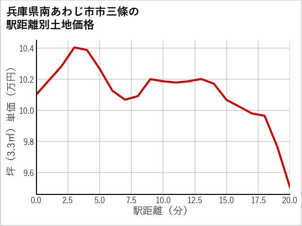 兵庫県南あわじ市市三條の徒歩距離別の土地坪単価