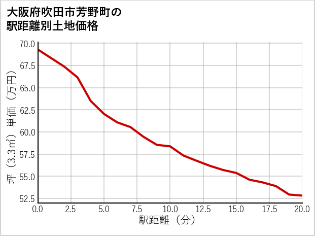 大阪府吹田市芳野町の徒歩距離別の土地坪単価