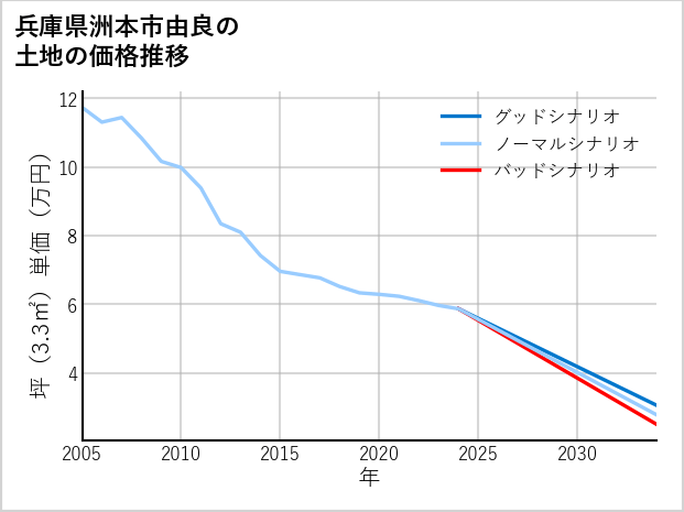 兵庫県洲本市由良の土地価格推移