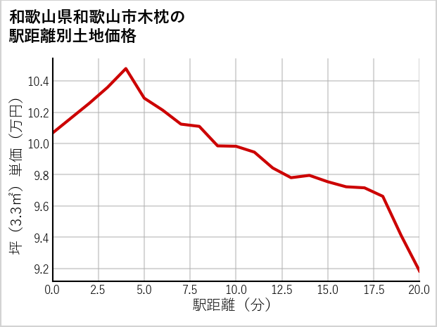 和歌山県和歌山市木枕の徒歩距離別の土地坪単価