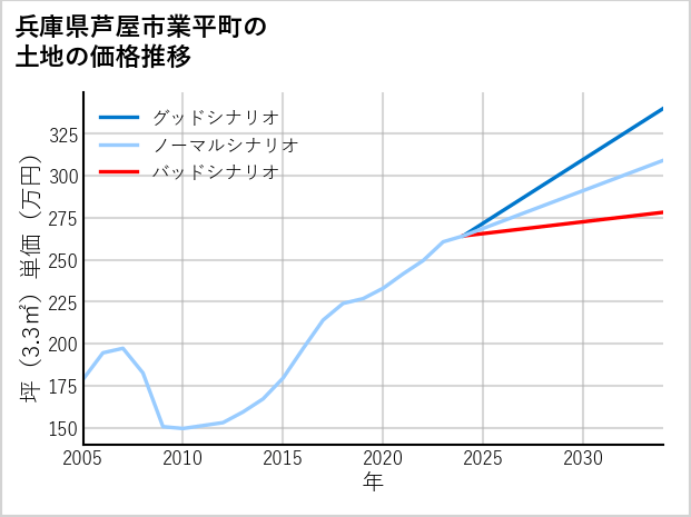 兵庫県芦屋市業平町の土地価格推移