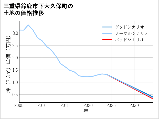 三重県鈴鹿市下大久保町の土地価格推移