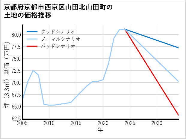 京都府京都市西京区山田北山田町の土地価格推移