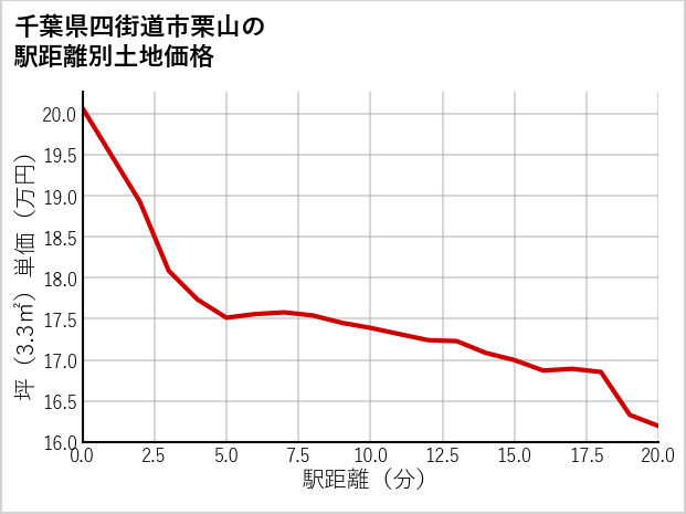 千葉県四街道市栗山の徒歩距離別の土地坪単価