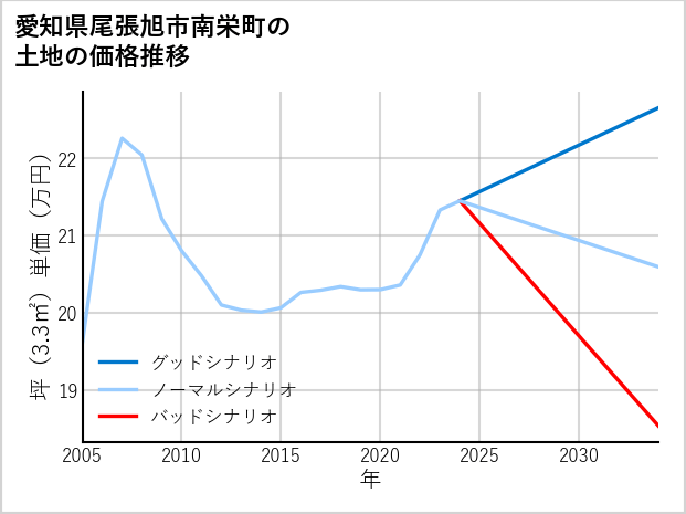 愛知県尾張旭市南栄町の土地価格推移