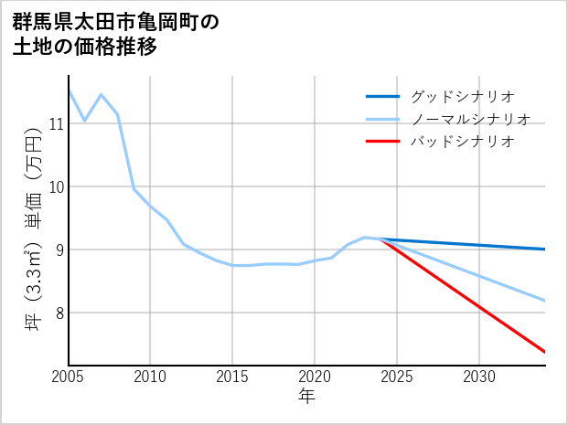 群馬県太田市亀岡町の土地価格推移