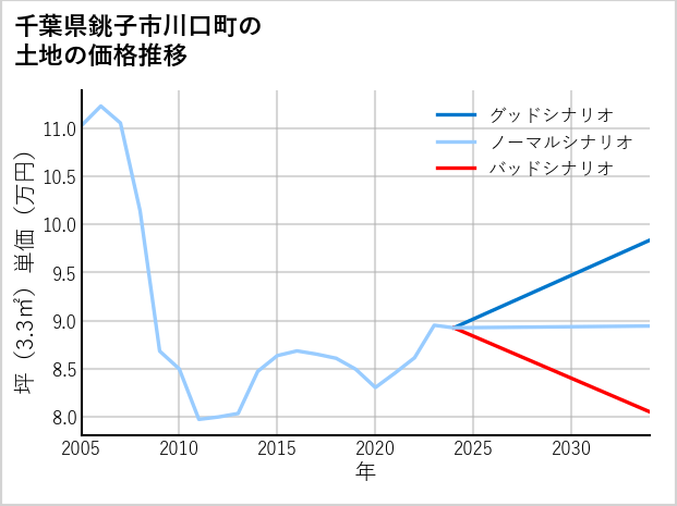 千葉県銚子市川口町の土地価格推移
