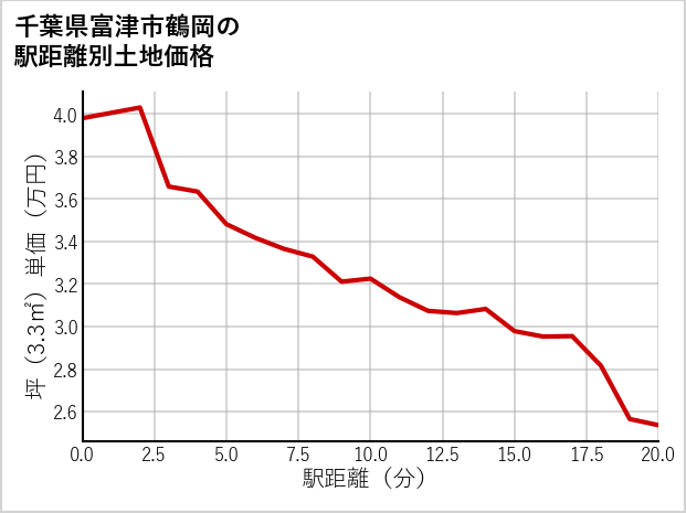 千葉県富津市鶴岡の徒歩距離別の土地坪単価