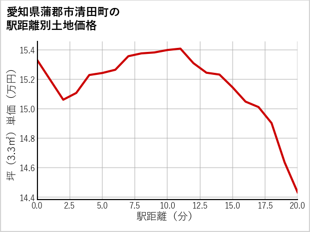 愛知県蒲郡市清田町の徒歩距離別の土地坪単価