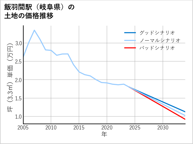 飯羽間駅（岐阜県）の土地価格推移