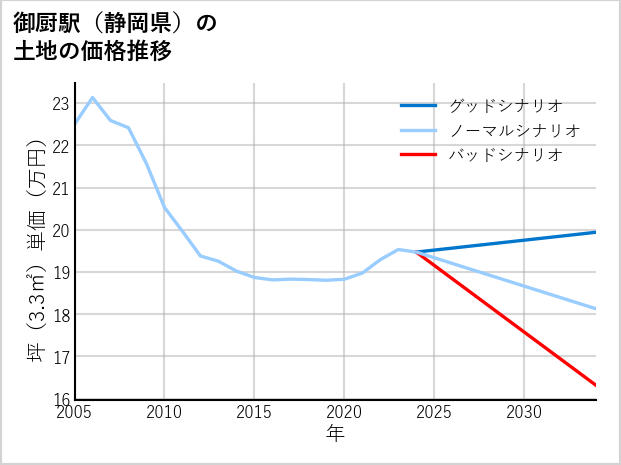 御厨駅（静岡県）の土地価格推移