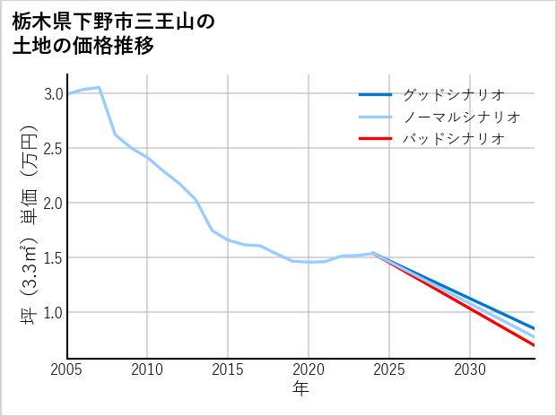栃木県下野市三王山の土地価格推移