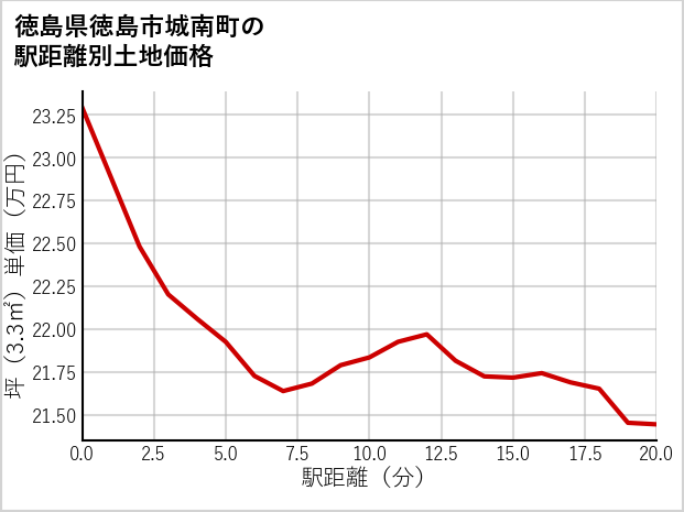 徳島県徳島市城南町の徒歩距離別の土地坪単価