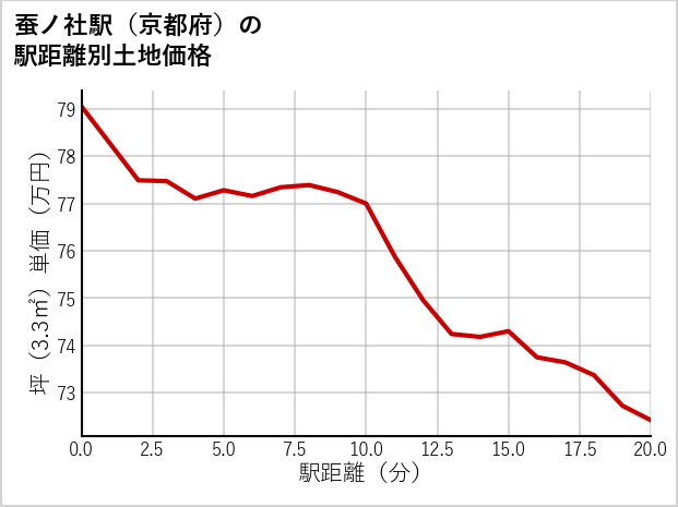 蚕ノ社駅（京都府）の徒歩距離別の土地坪単価