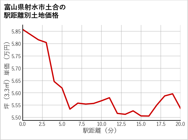 富山県射水市土合の徒歩距離別の土地坪単価
