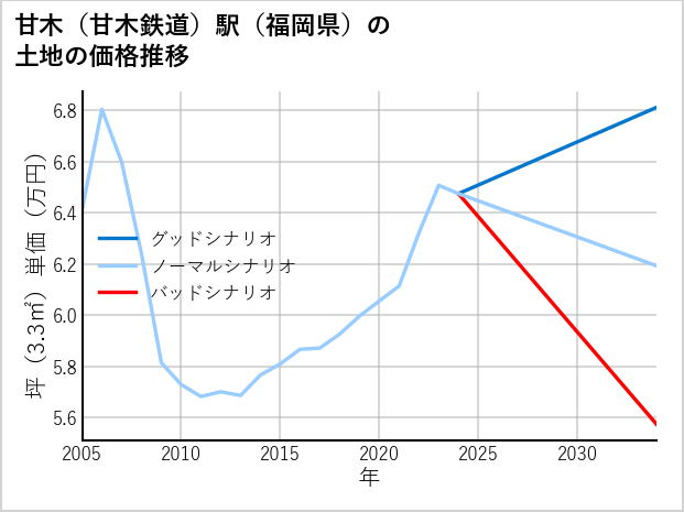 甘木〔甘木鉄道〕駅（福岡県）の土地価格推移