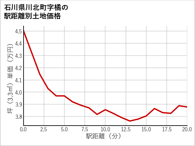石川県川北町橘の徒歩距離別の土地坪単価