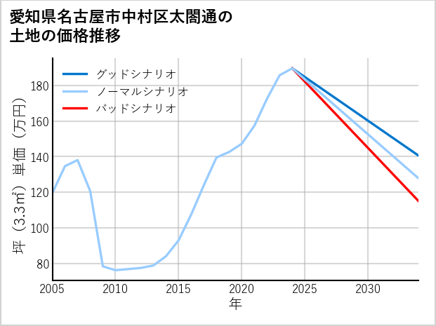 愛知県名古屋市中村区太閤通の土地価格推移