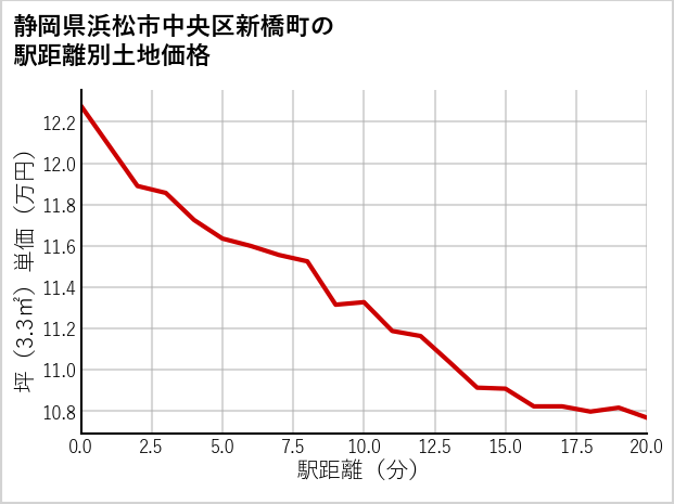 静岡県浜松市中央区新橋町の土地価格推移