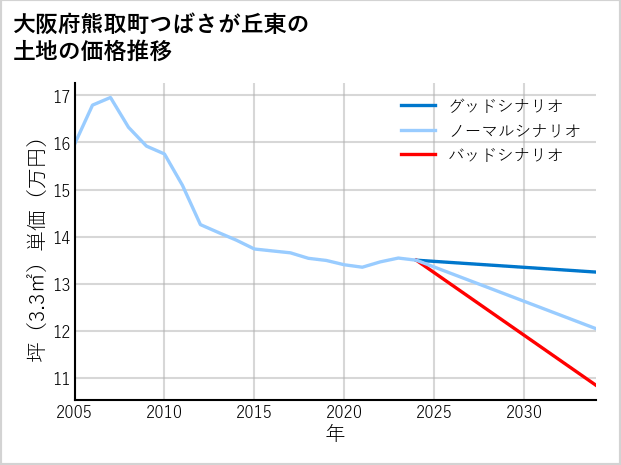 大阪府熊取町つばさが丘東の土地価格推移